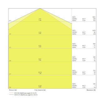 Ledvance 6x Ledvance 55W/6500K 150cm | Ersetzt 2x58W