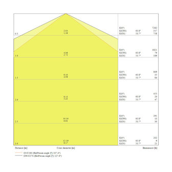 Ledvance 55W/3000K 150cm | Ersetzt 2x58W