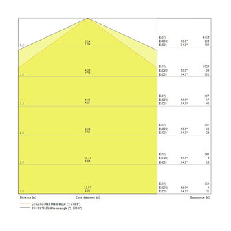 Ledvance 31W/4000K 150cm | Ersetzt 1x58W